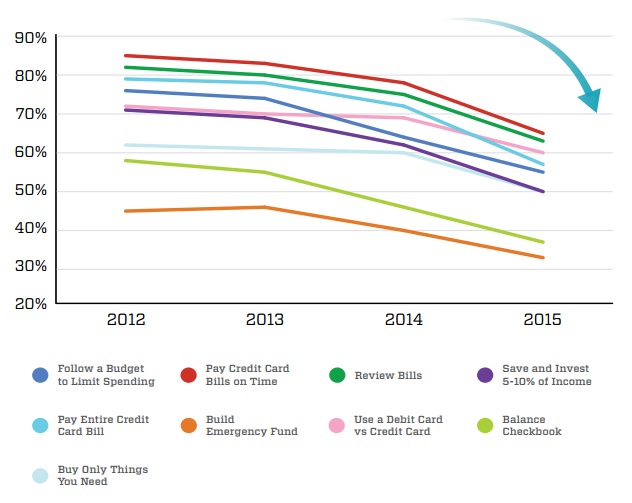 Line graph showing downward-trending changes in students' attitudes about various financial behaviors, such as following a budget or paying bills on time, from 2012 to 2015.